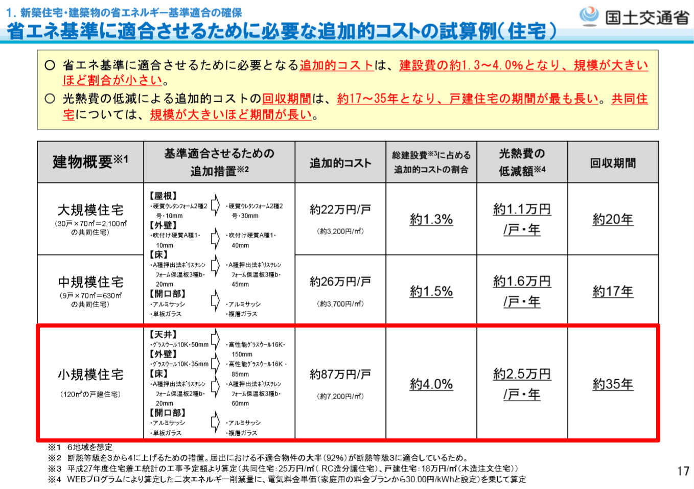 2020年省エネ基準(断熱基準)義務化が見送り!?(その2)