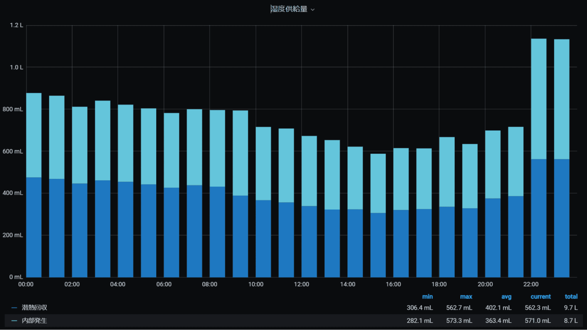 加湿器なしで加湿!おうちの乾燥対策3選【実測結果あり】